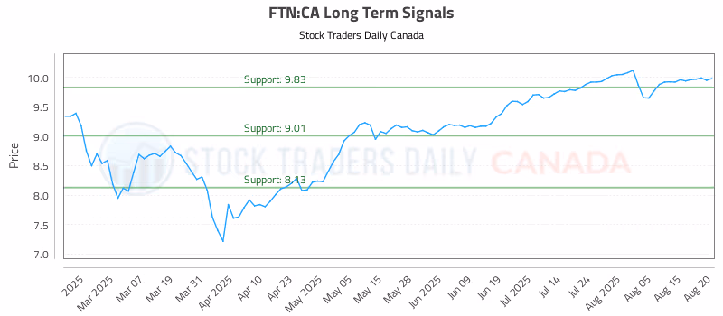 Stock Chart for FTN:CA