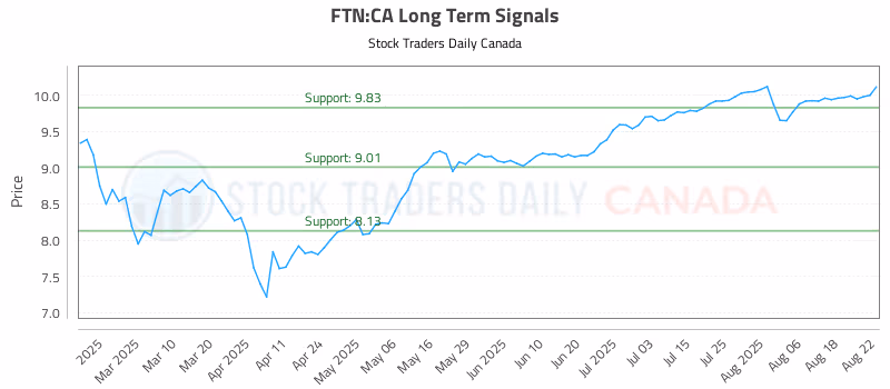 Stock Chart for FTN:CA