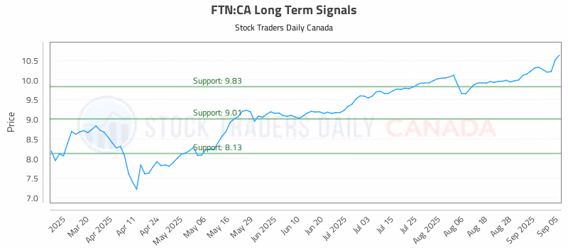 Stock Chart for FTN:CA