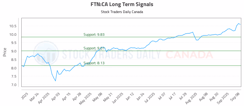 Stock Chart for FTN:CA