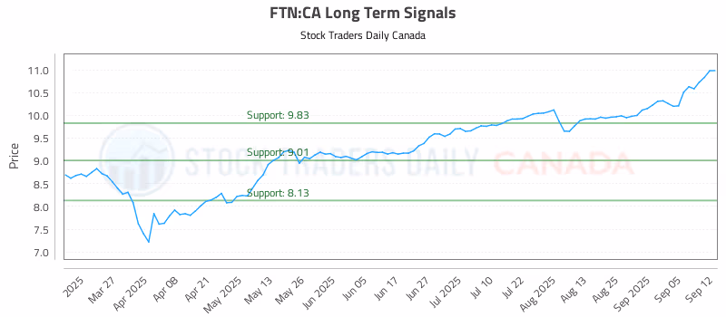 Stock Chart for FTN:CA