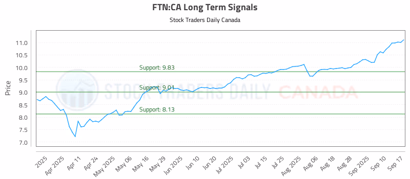 Stock Chart for FTN:CA