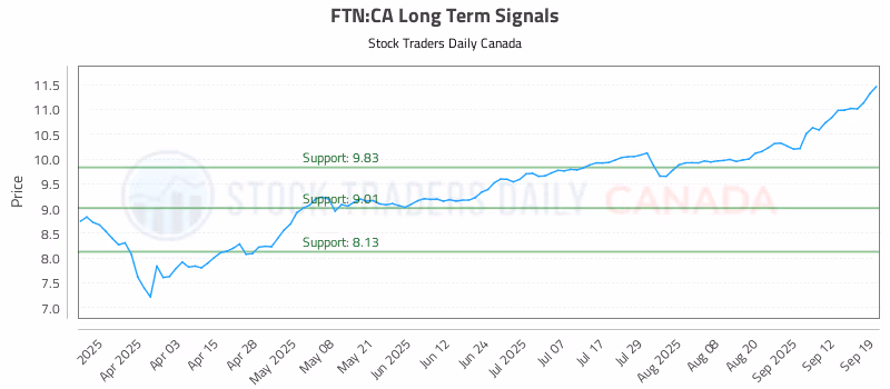 Stock Chart for FTN:CA