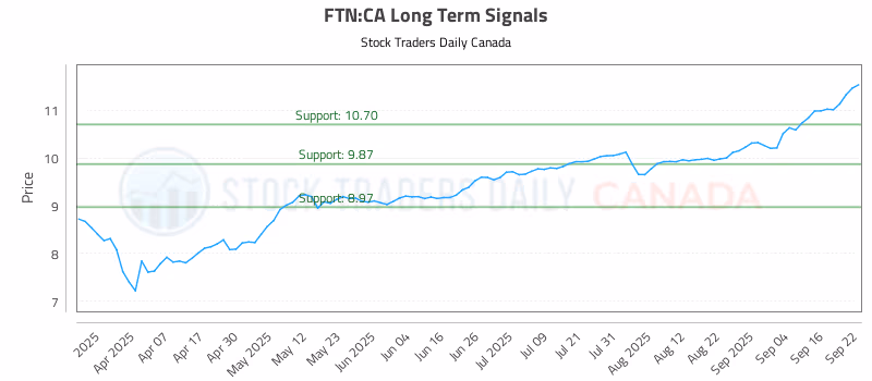 Stock Chart for FTN:CA