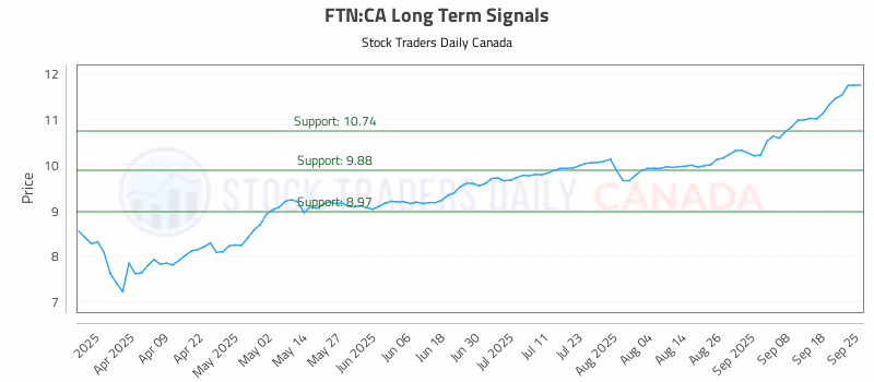 Stock Chart for FTN:CA