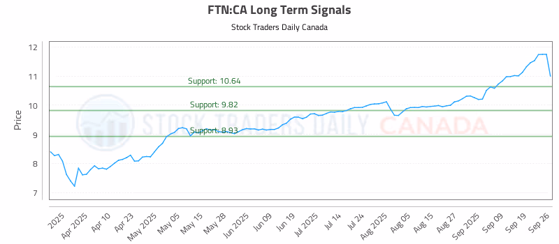 Stock Chart for FTN:CA