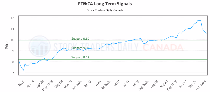 Stock Chart for FTN:CA