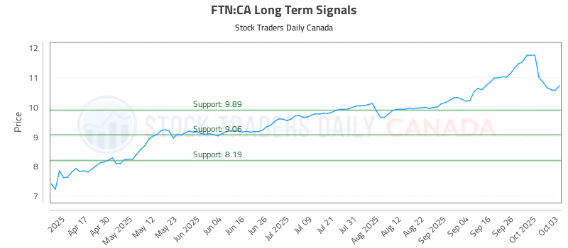 Stock Chart for FTN:CA