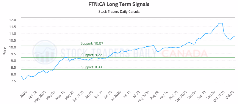 Stock Chart for FTN:CA
