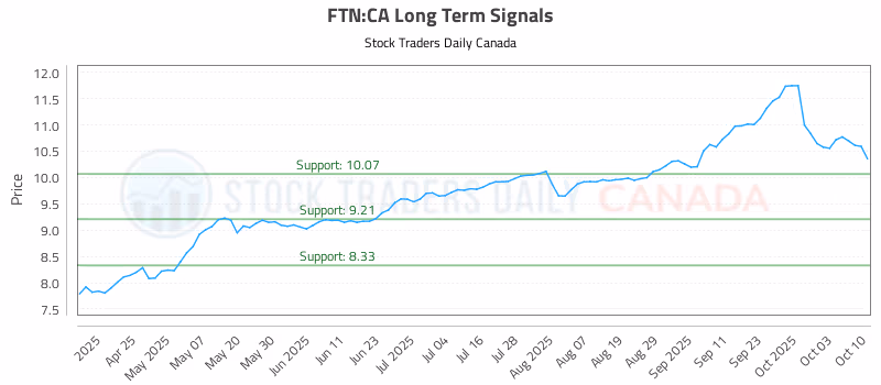 Stock Chart for FTN:CA