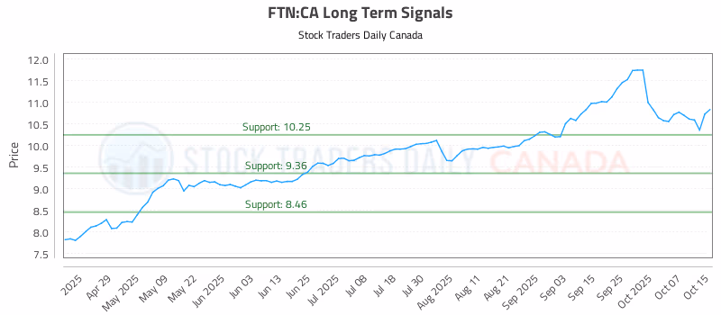 Stock Chart for FTN:CA