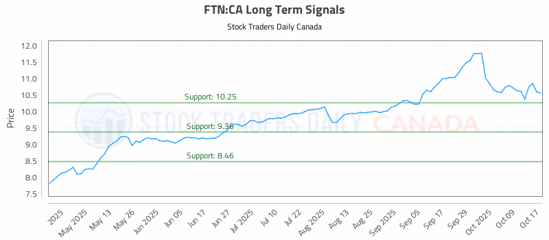 Stock Chart for FTN:CA