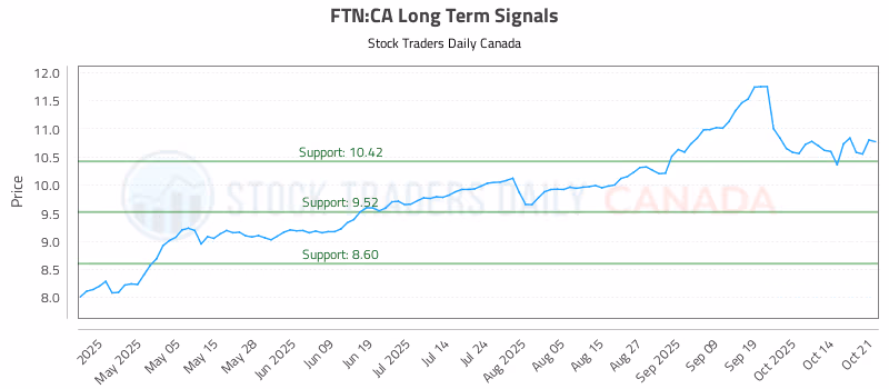 Stock Chart for FTN:CA