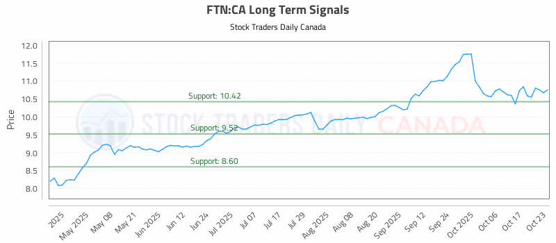 Stock Chart for FTN:CA