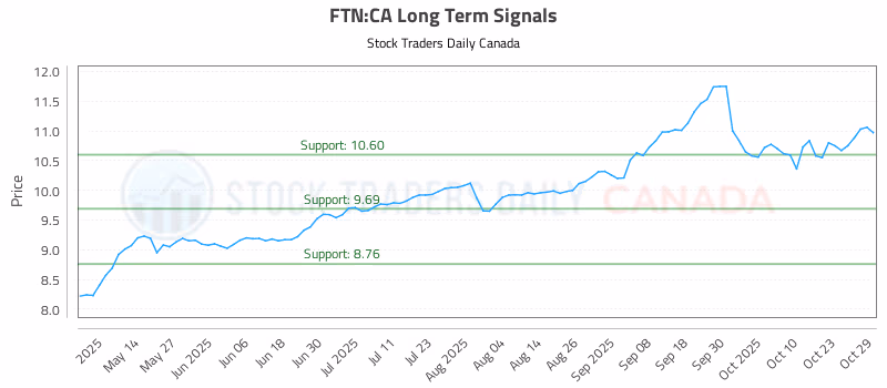 Stock Chart for FTN:CA