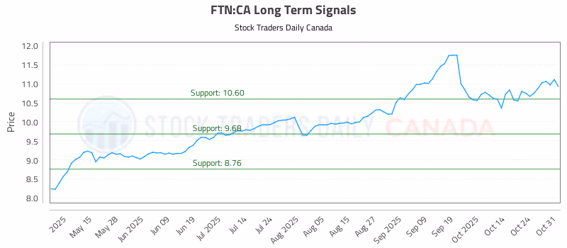 Stock Chart for FTN:CA