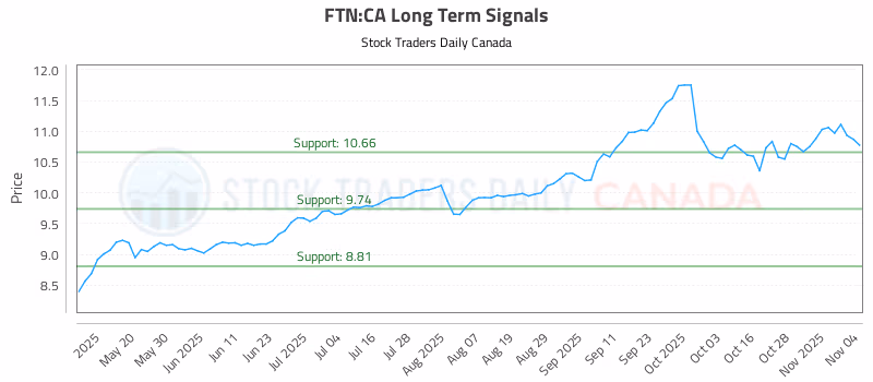 Stock Chart for FTN:CA