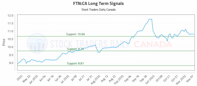 Stock Chart for FTN:CA