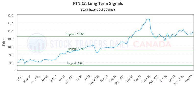 Stock Chart for FTN:CA
