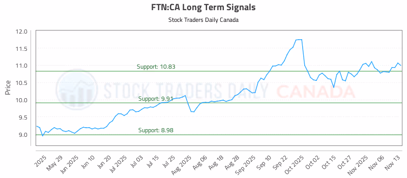 Stock Chart for FTN:CA