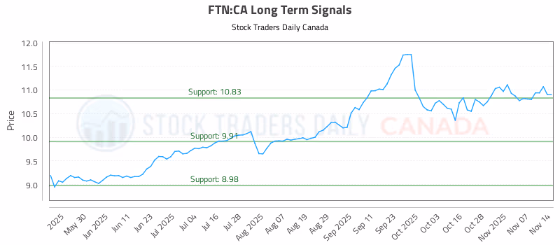 Stock Chart for FTN:CA