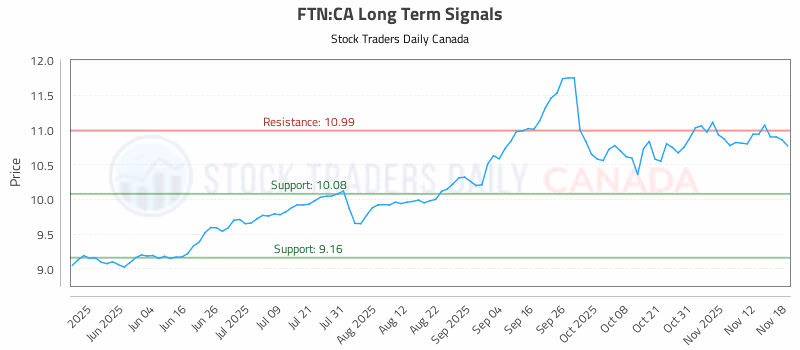 Stock Chart for FTN:CA