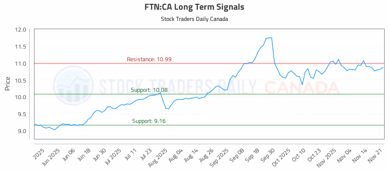 Stock Chart for FTN:CA