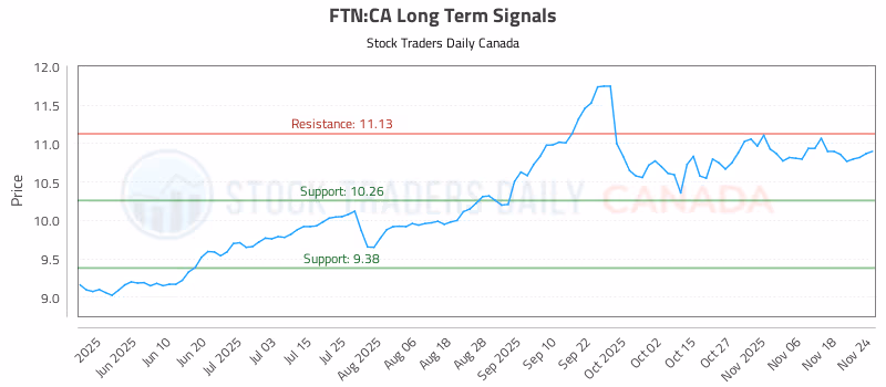 Stock Chart for FTN:CA