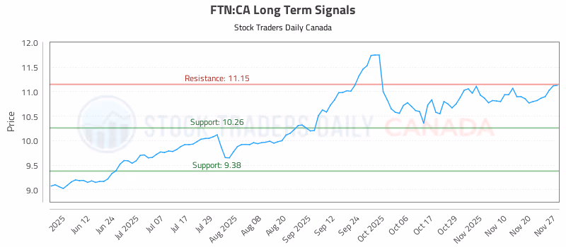 Stock Chart for FTN:CA