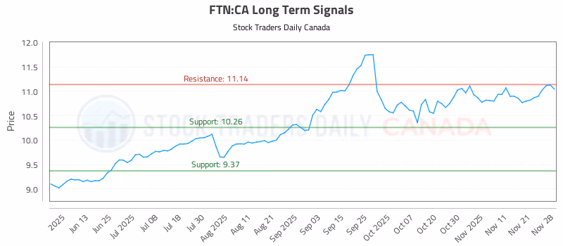 Stock Chart for FTN:CA