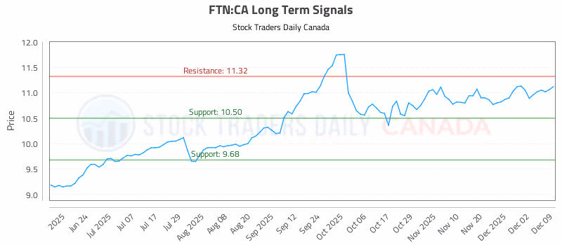 Stock Chart for FTN:CA