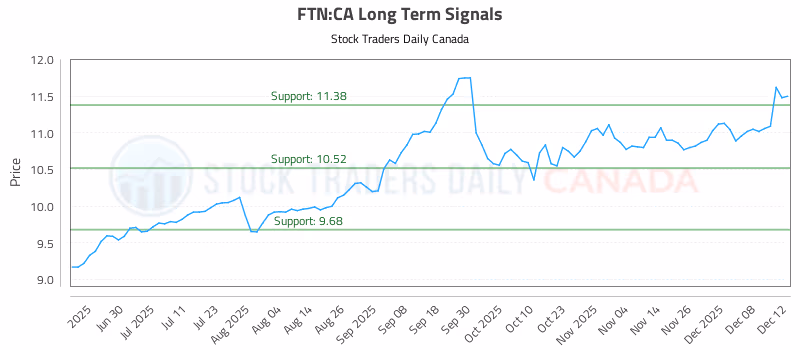 Stock Chart for FTN:CA