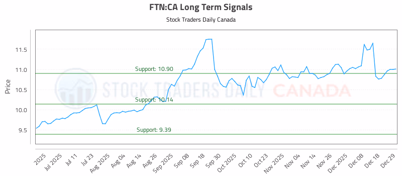 Stock Chart for FTN:CA