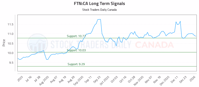 Stock Chart for FTN:CA