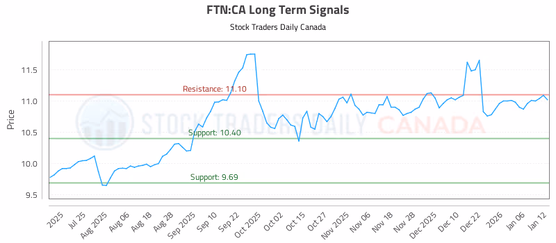 Stock Chart for FTN:CA