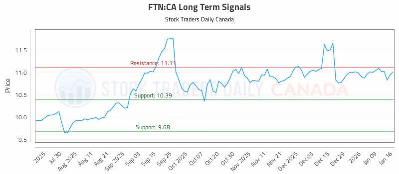 Stock Chart for FTN:CA