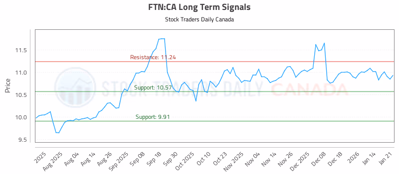 Stock Chart for FTN:CA