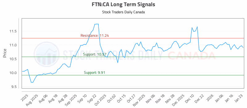 Stock Chart for FTN:CA