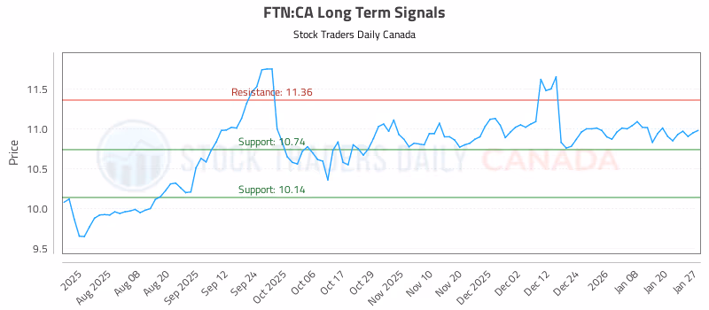 Stock Chart for FTN:CA
