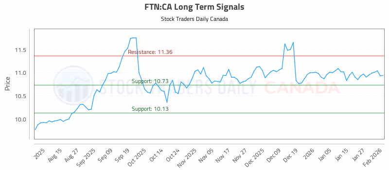 Stock Chart for FTN:CA