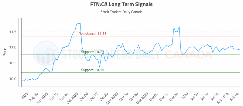 Stock Chart for FTN:CA