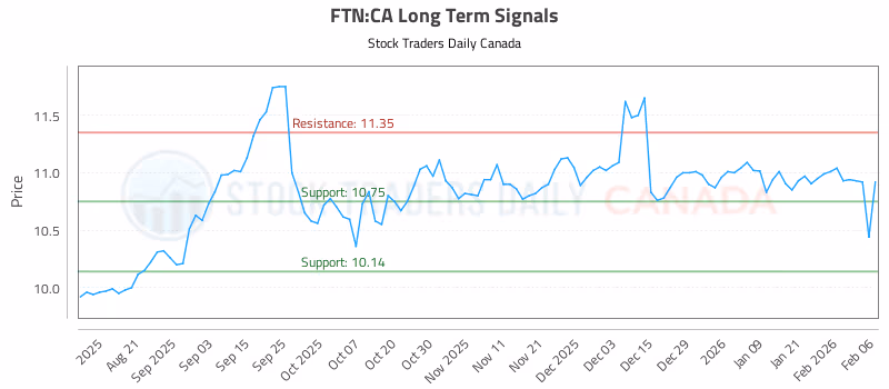 Stock Chart for FTN:CA