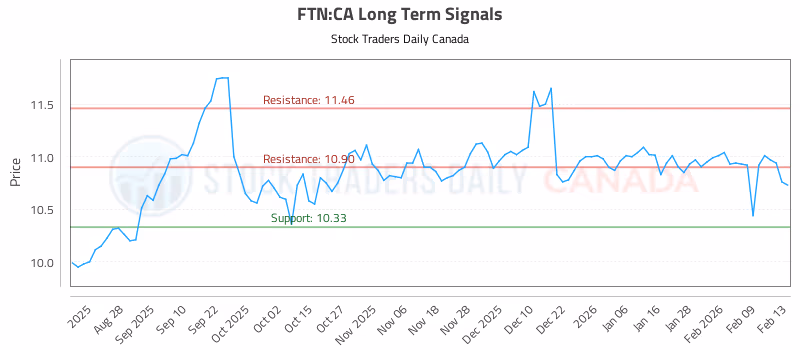 Stock Chart for FTN:CA