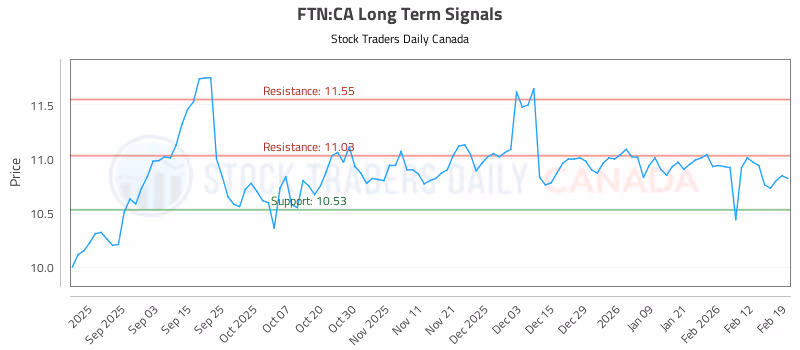Stock Chart for FTN:CA