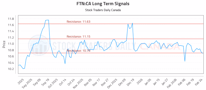 Stock Chart for FTN:CA