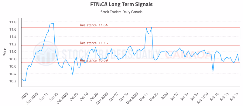 Stock Chart for FTN:CA