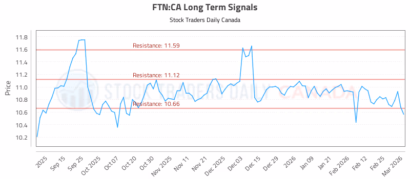 Stock Chart for FTN:CA