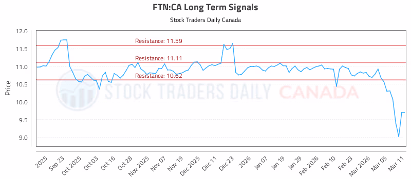 Stock Chart for FTN:CA