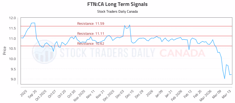 Stock Chart for FTN:CA
