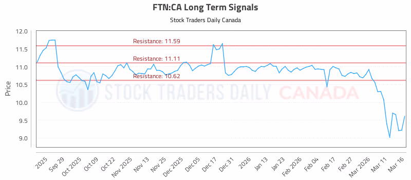 Stock Chart for FTN:CA